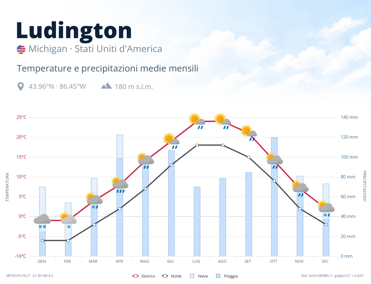 Ludington - temperature e precipitazioni medie mensili