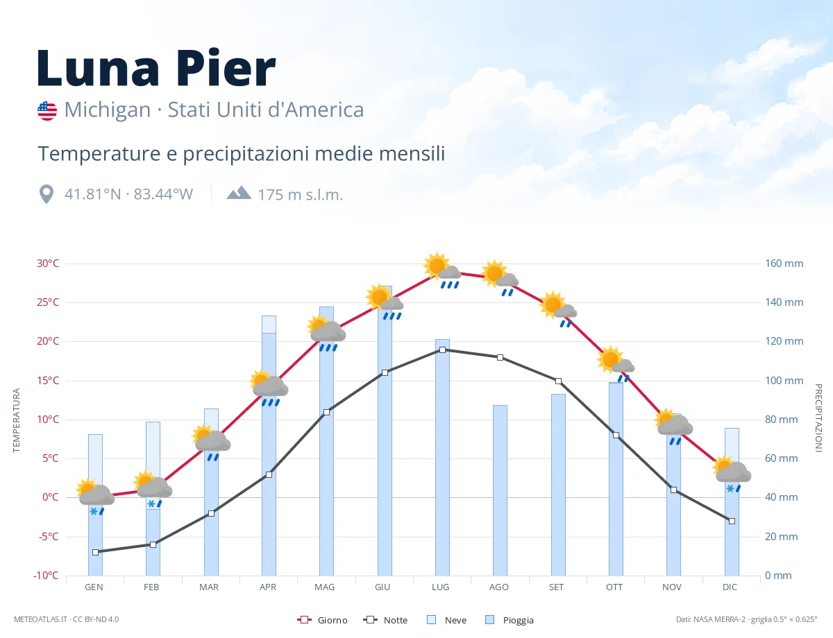 Luna Pier - temperature e precipitazioni medie mensili