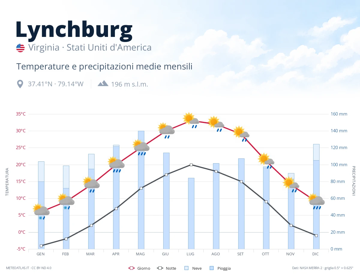 Lynchburg - temperature e precipitazioni medie mensili