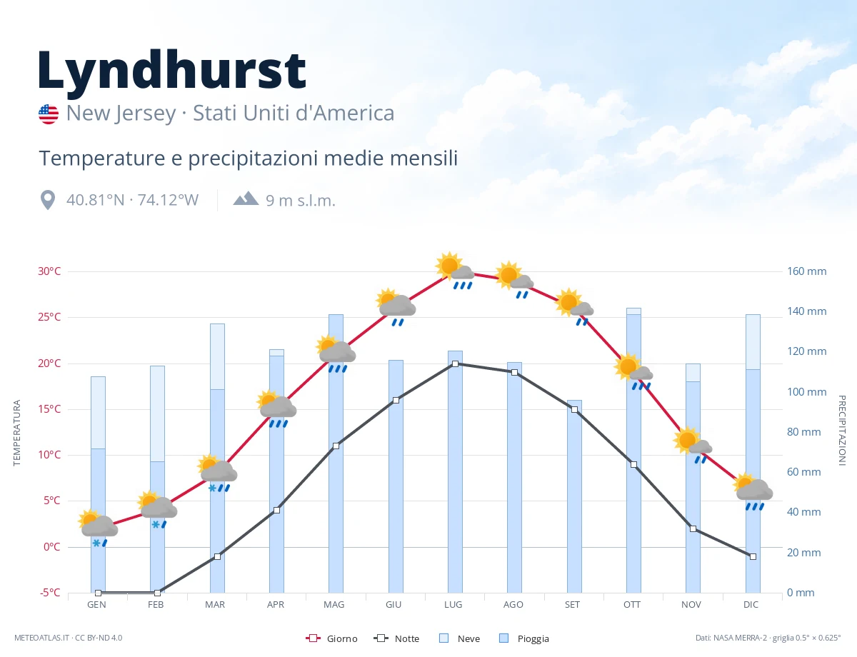 Lyndhurst - temperature e precipitazioni medie mensili