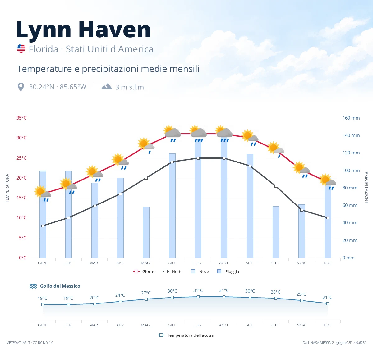 Lynn Haven - temperature e precipitazioni medie mensili