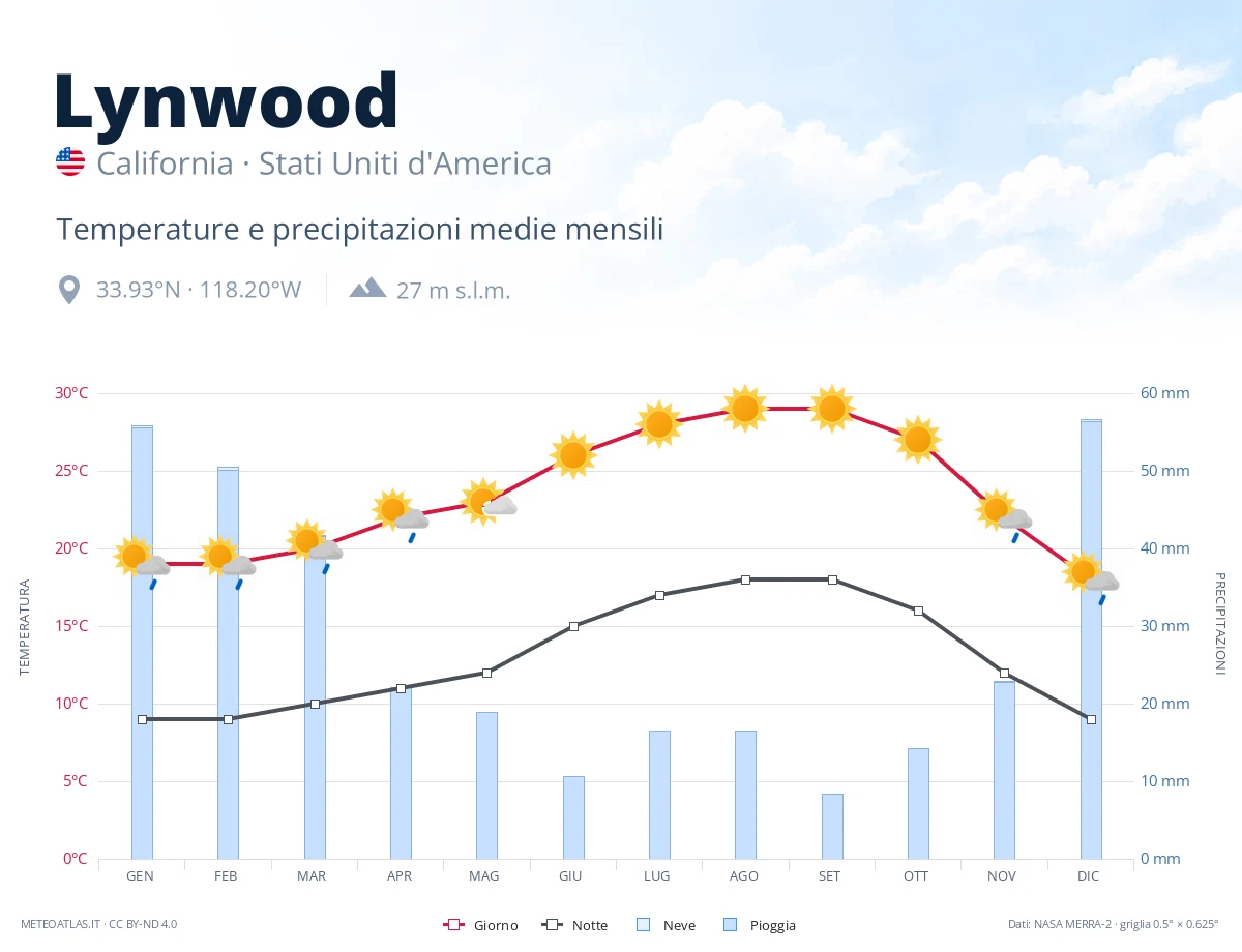 Lynwood - temperature e precipitazioni medie mensili