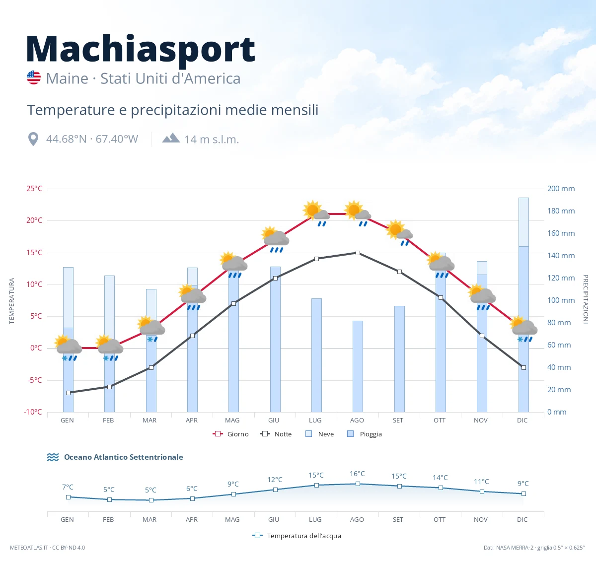 Machiasport - temperature e precipitazioni medie mensili