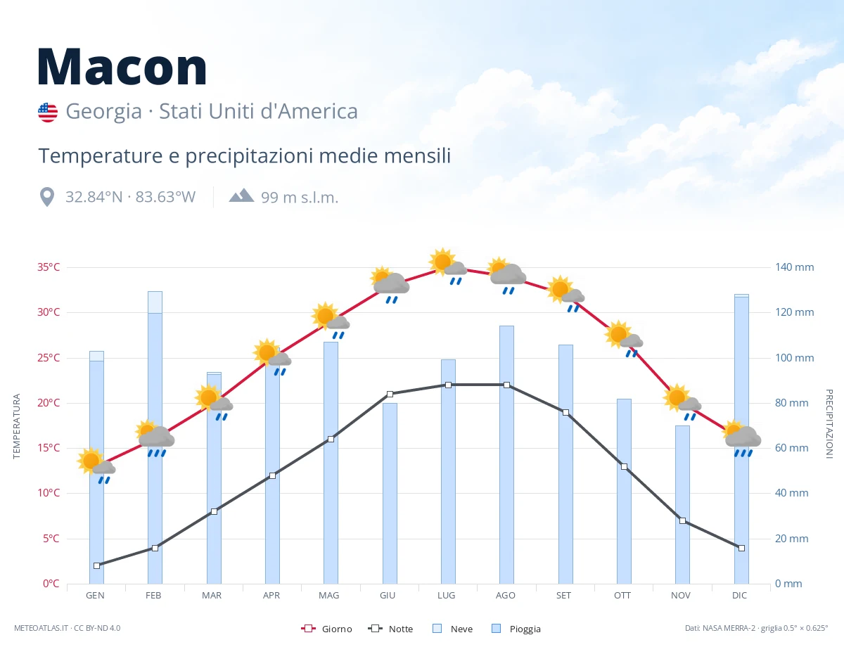 Macon - temperature e precipitazioni medie mensili