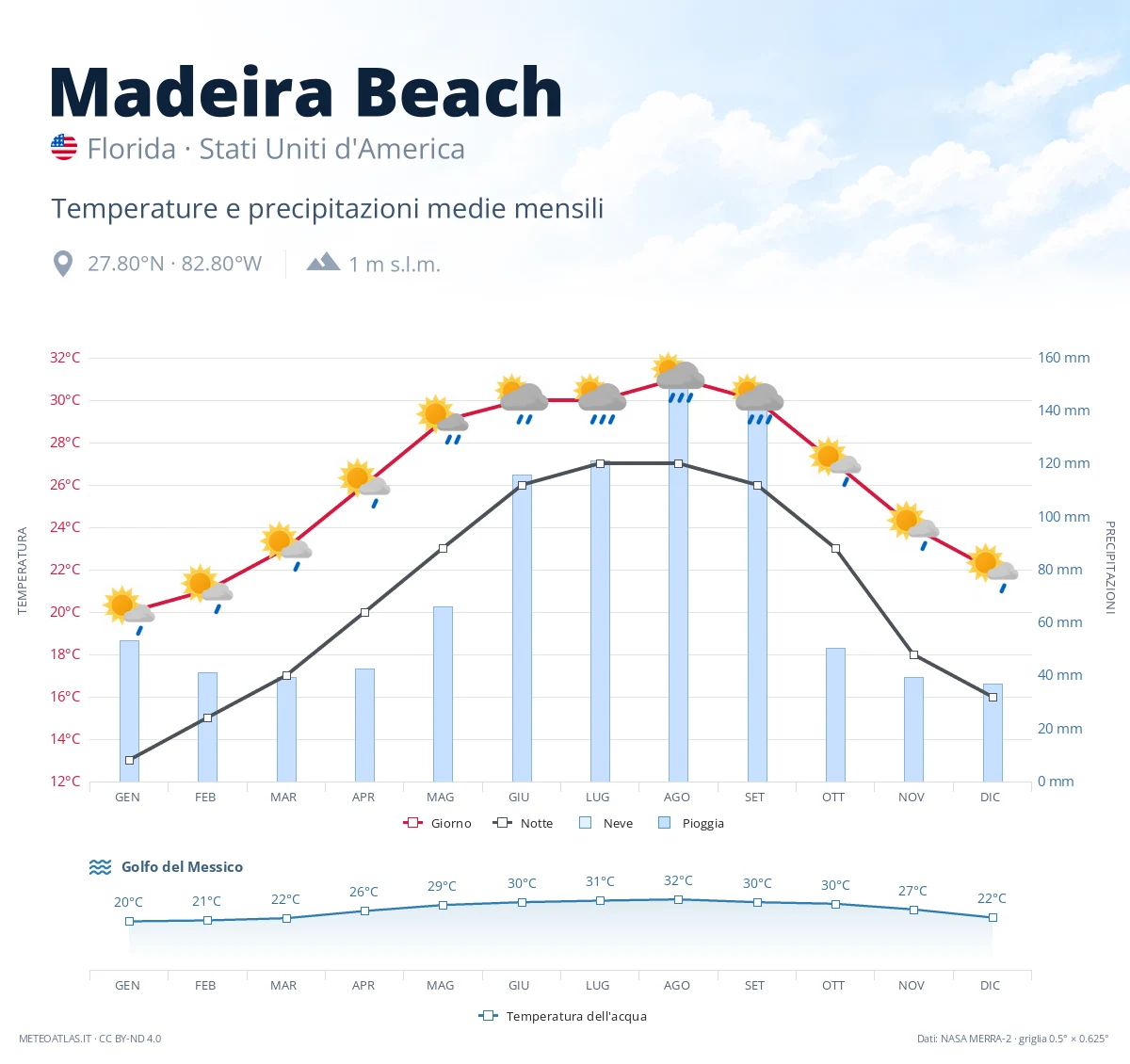 Madeira Beach - temperature e precipitazioni medie mensili