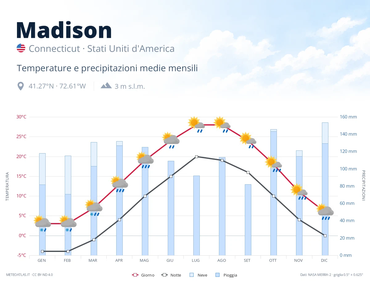 Madison - temperature e precipitazioni medie mensili
