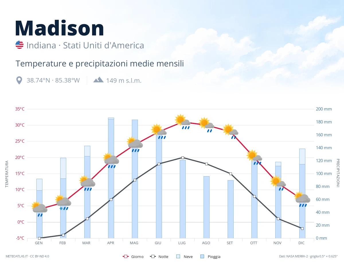 Madison - temperature e precipitazioni medie mensili