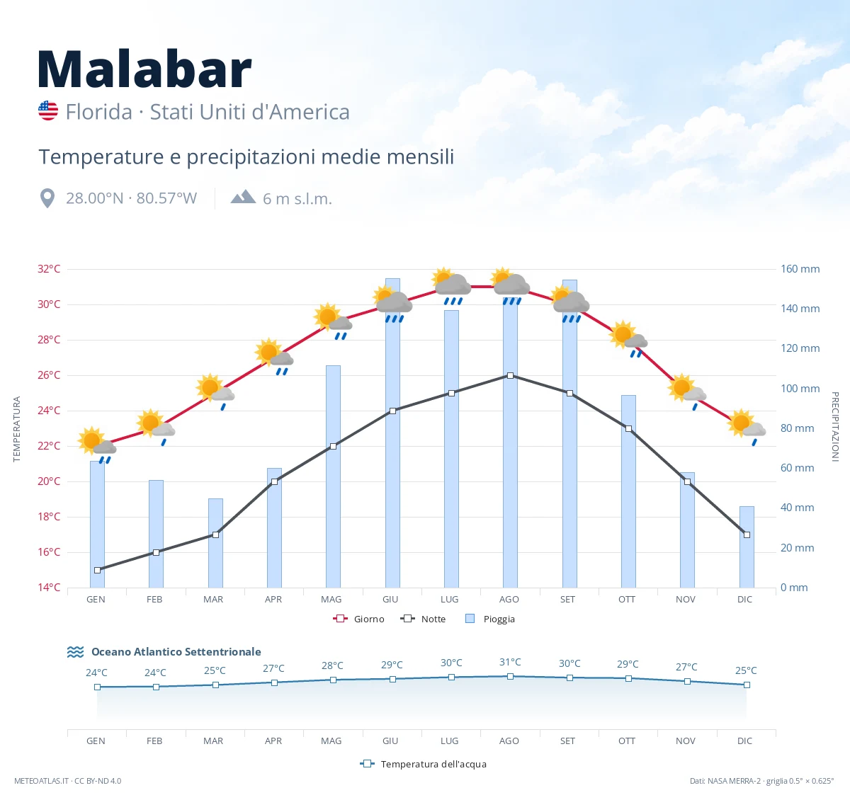 Malabar - temperature e precipitazioni medie mensili