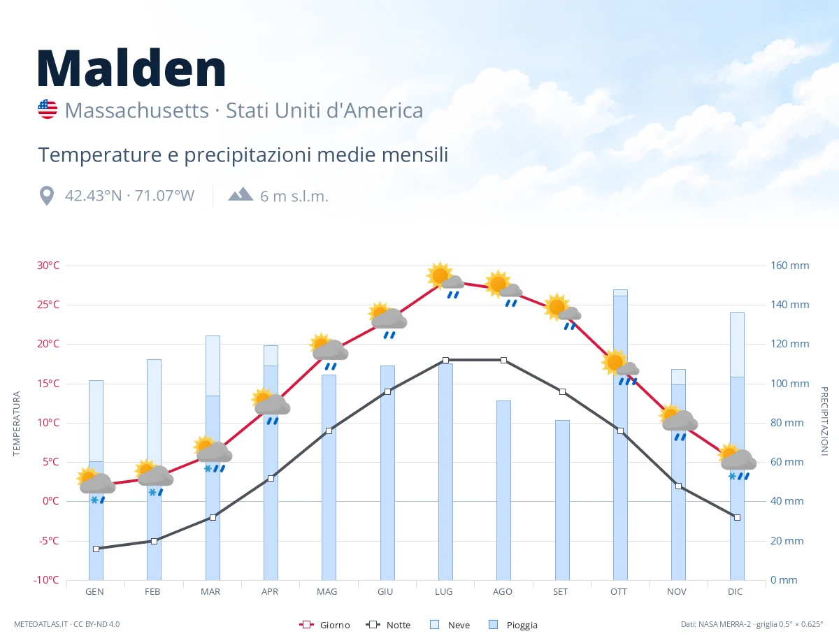 Malden - temperature e precipitazioni medie mensili