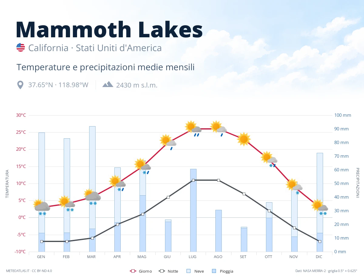 Mammoth Lakes - temperature e precipitazioni medie mensili