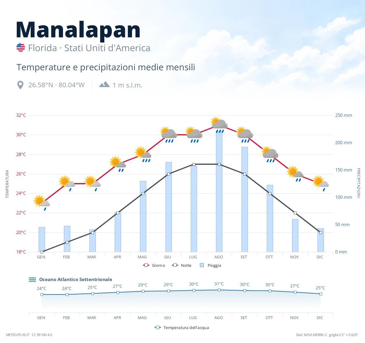 Manalapan - temperature e precipitazioni medie mensili
