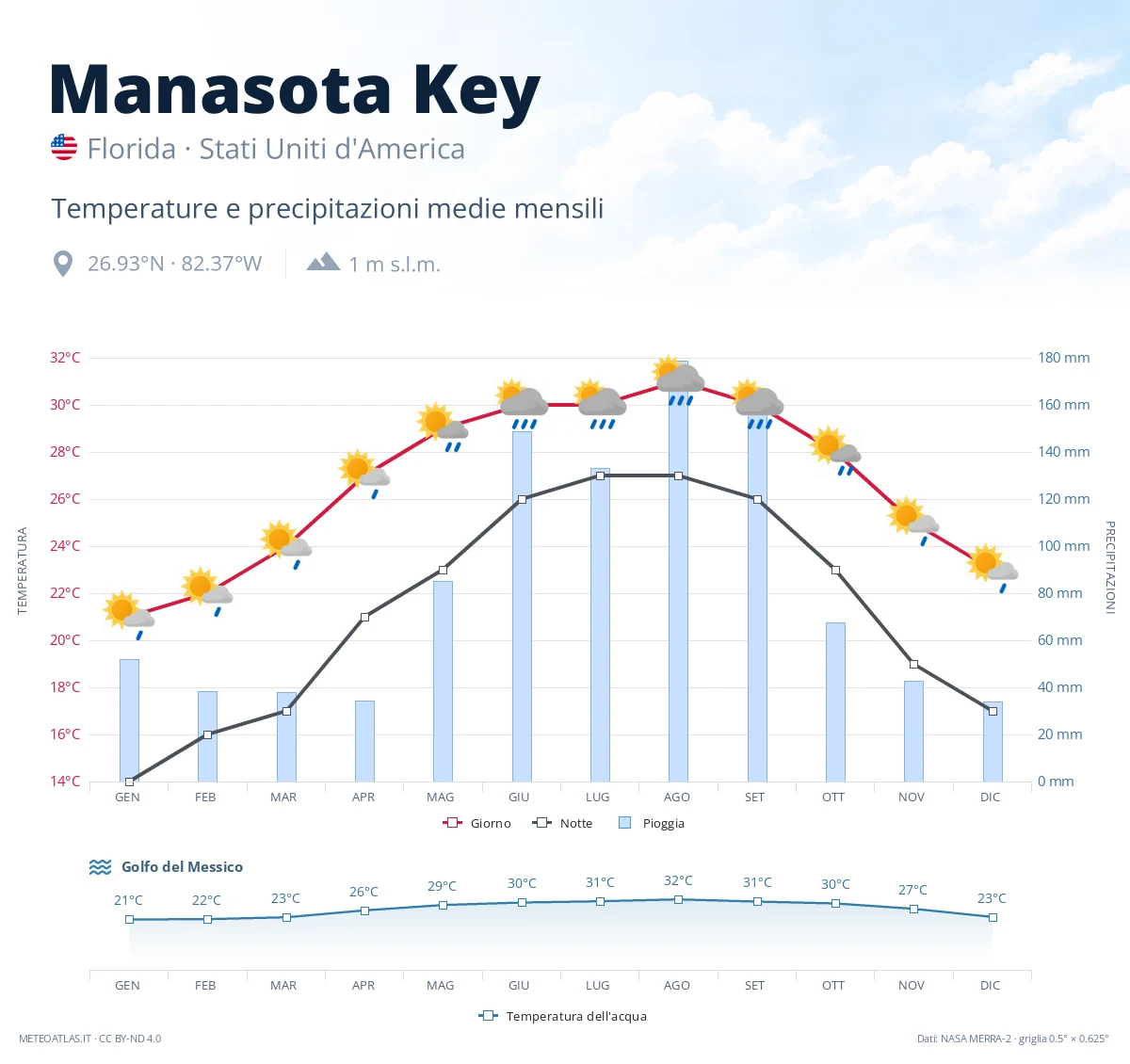 Manasota Key - temperature e precipitazioni medie mensili