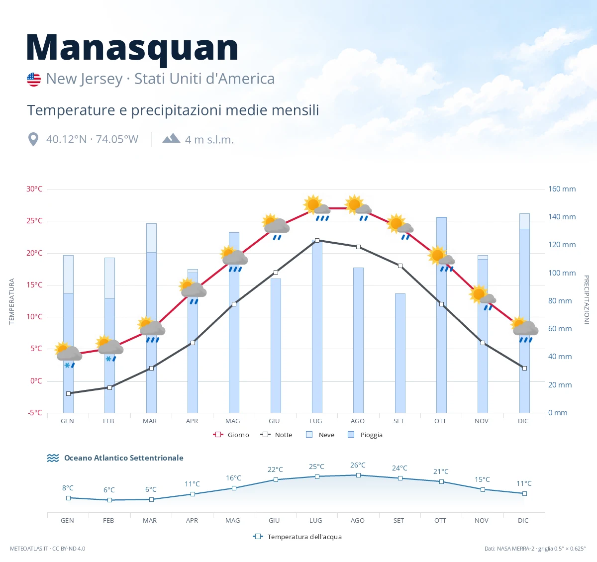 Manasquan - temperature e precipitazioni medie mensili