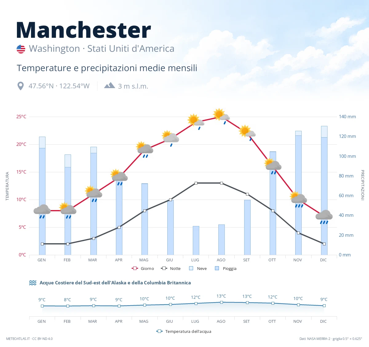 Manchester - temperature e precipitazioni medie mensili