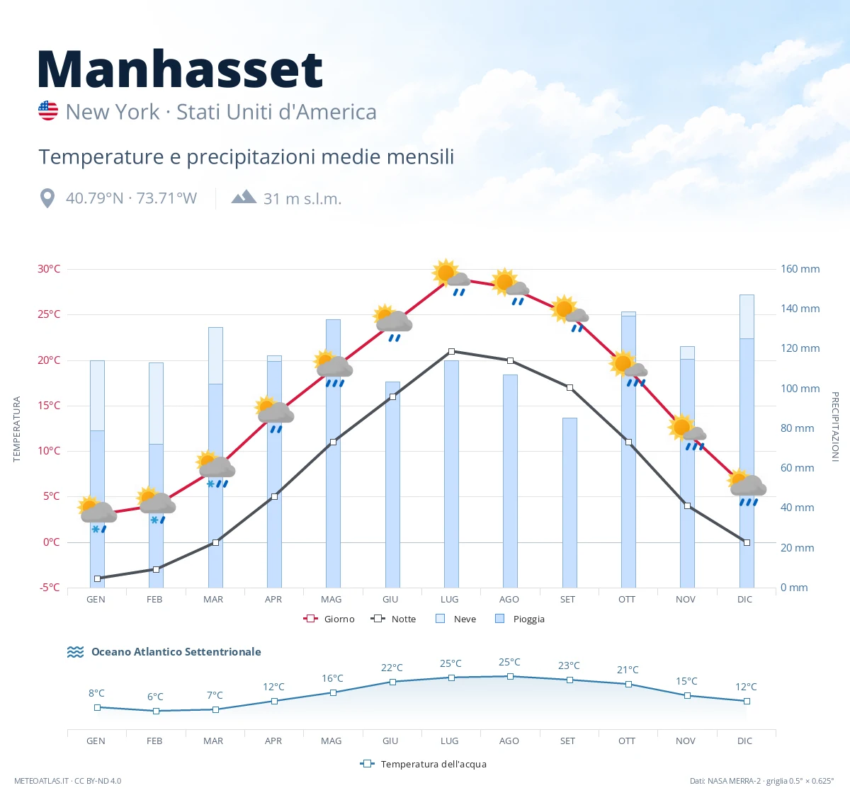Manhasset - temperature e precipitazioni medie mensili