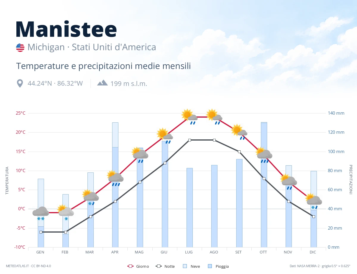 Manistee - temperature e precipitazioni medie mensili