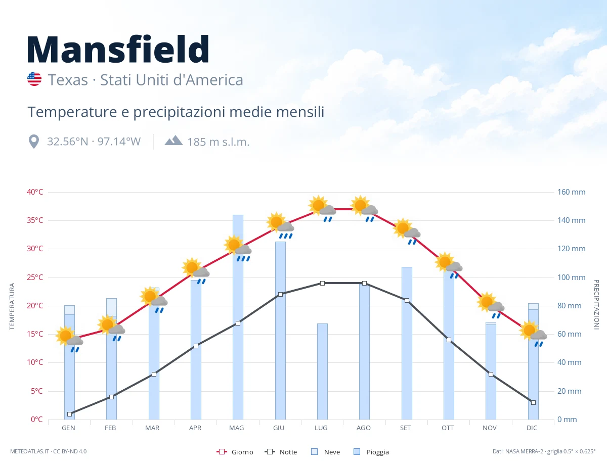 Mansfield - temperature e precipitazioni medie mensili