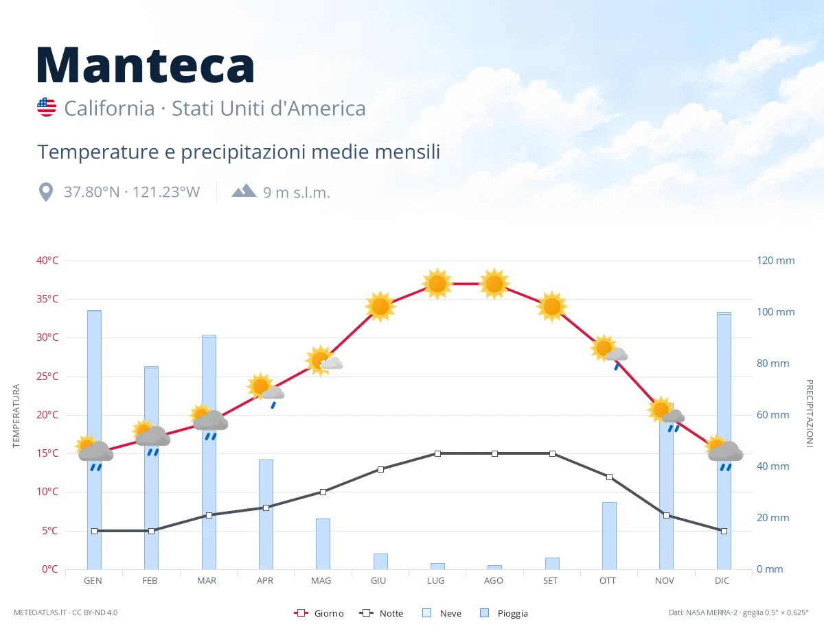 Manteca - temperature e precipitazioni medie mensili