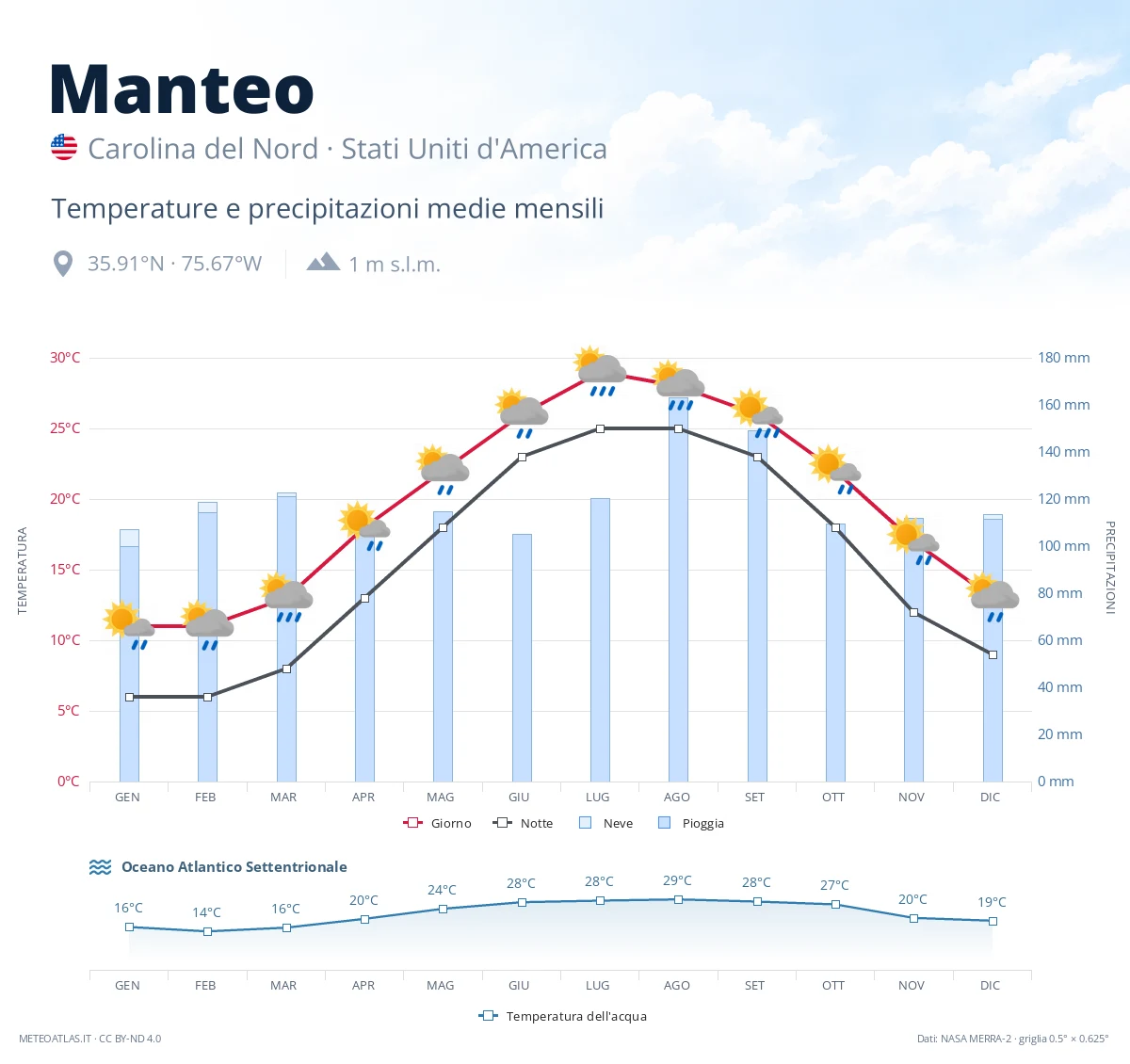 Manteo - temperature e precipitazioni medie mensili