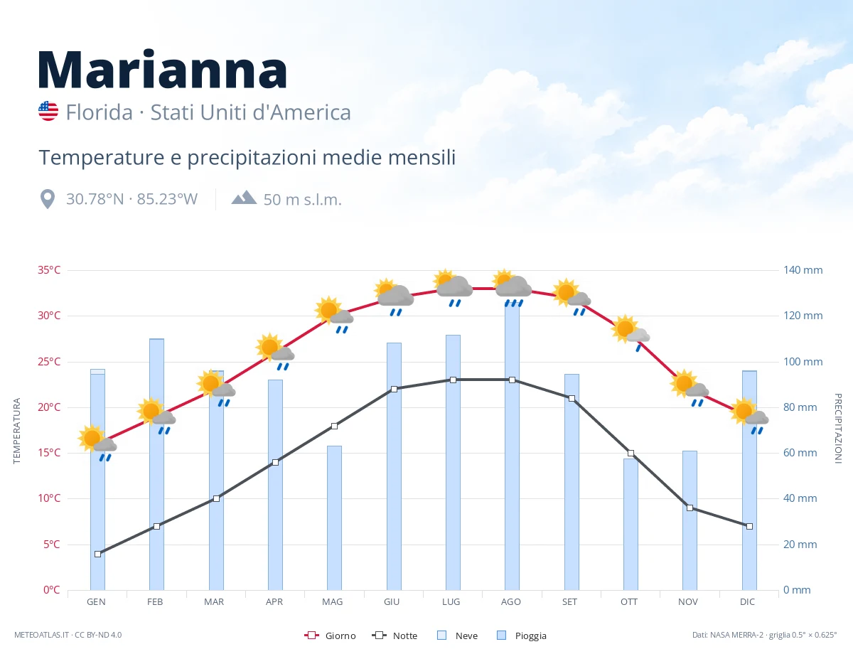 Marianna - temperature e precipitazioni medie mensili