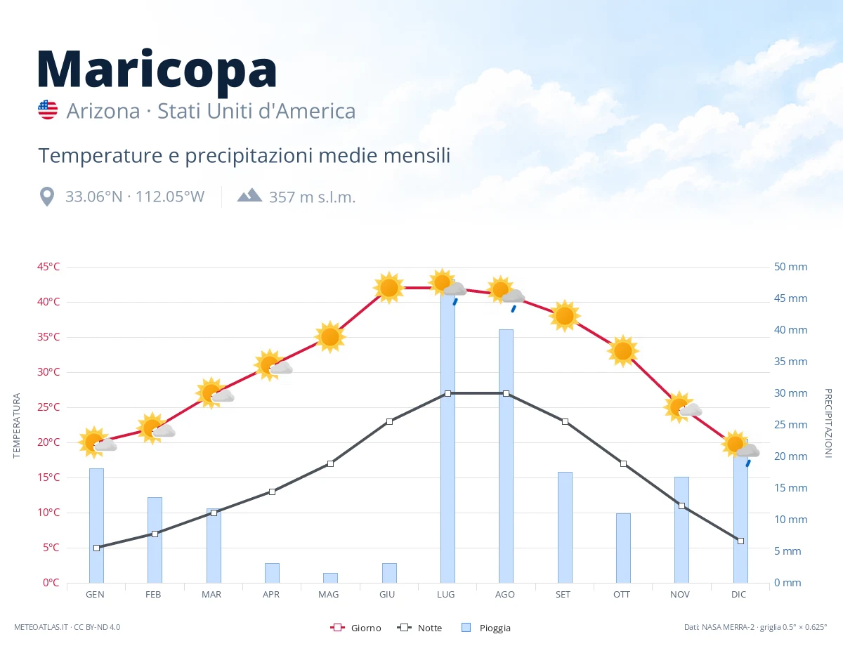 Maricopa - temperature e precipitazioni medie mensili
