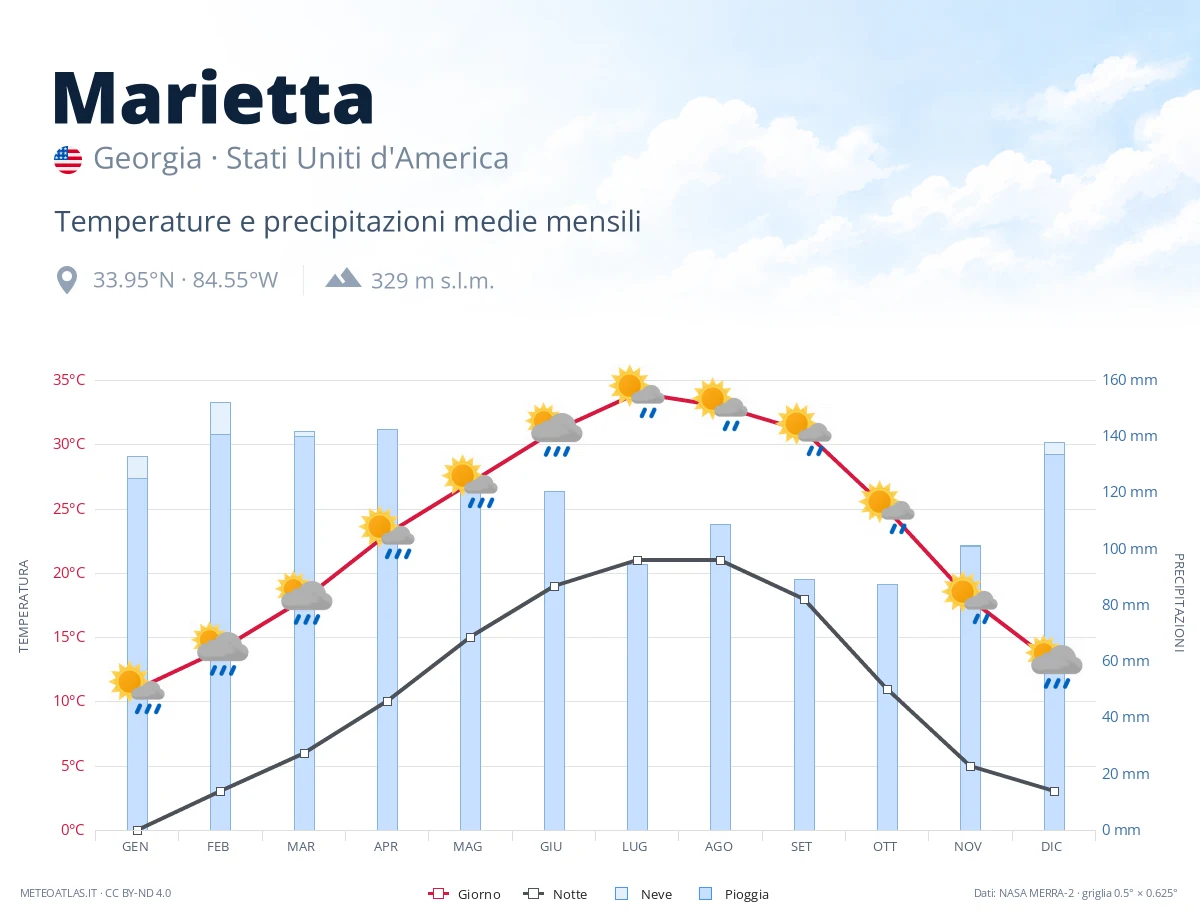 Marietta - temperature e precipitazioni medie mensili