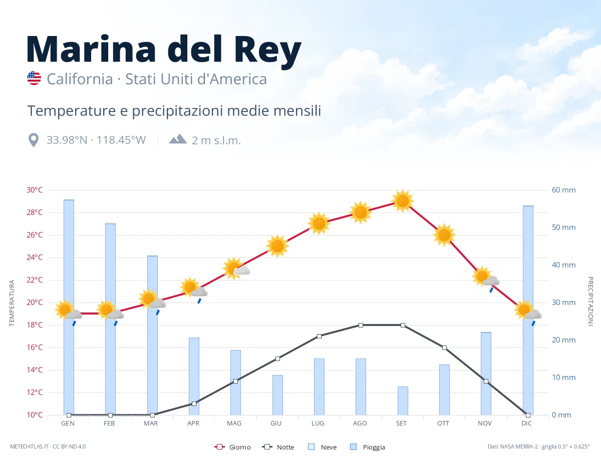 Marina del Rey - temperature e precipitazioni medie mensili