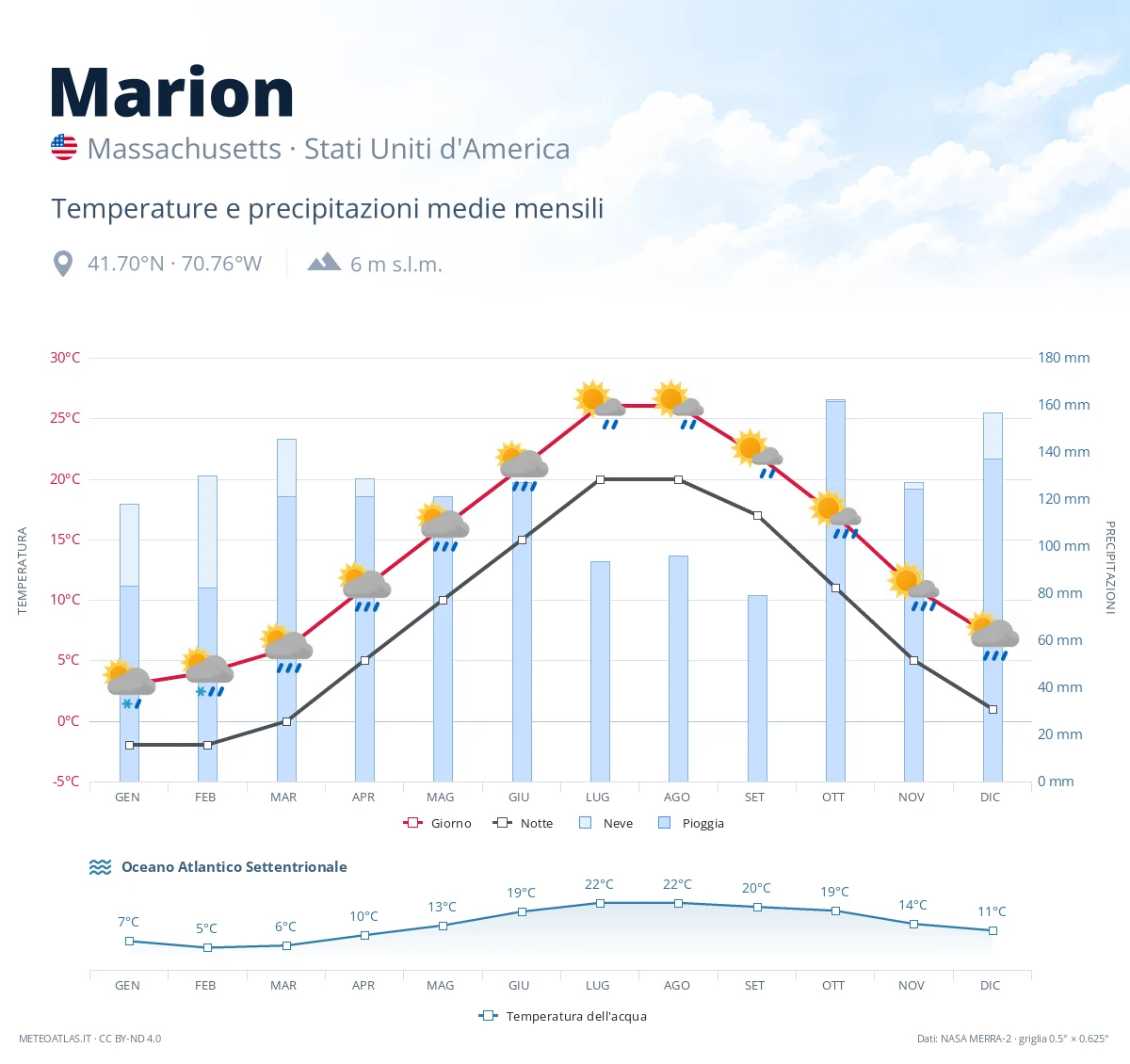 Marion - temperature e precipitazioni medie mensili