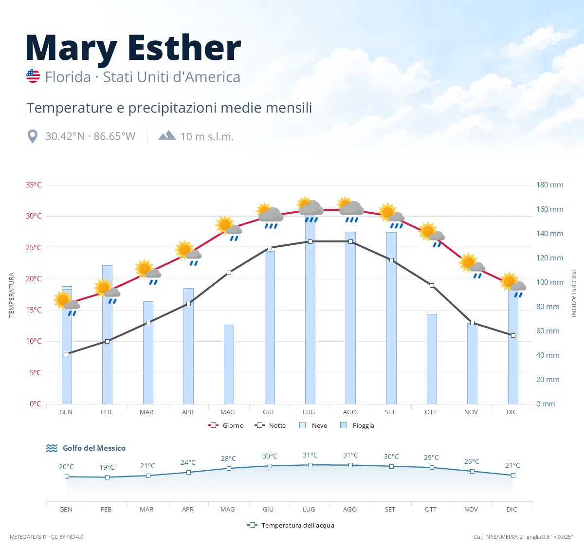 Mary Esther - temperature e precipitazioni medie mensili