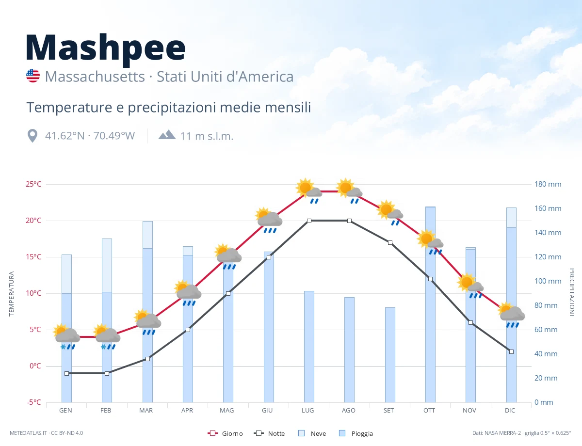 Mashpee - temperature e precipitazioni medie mensili