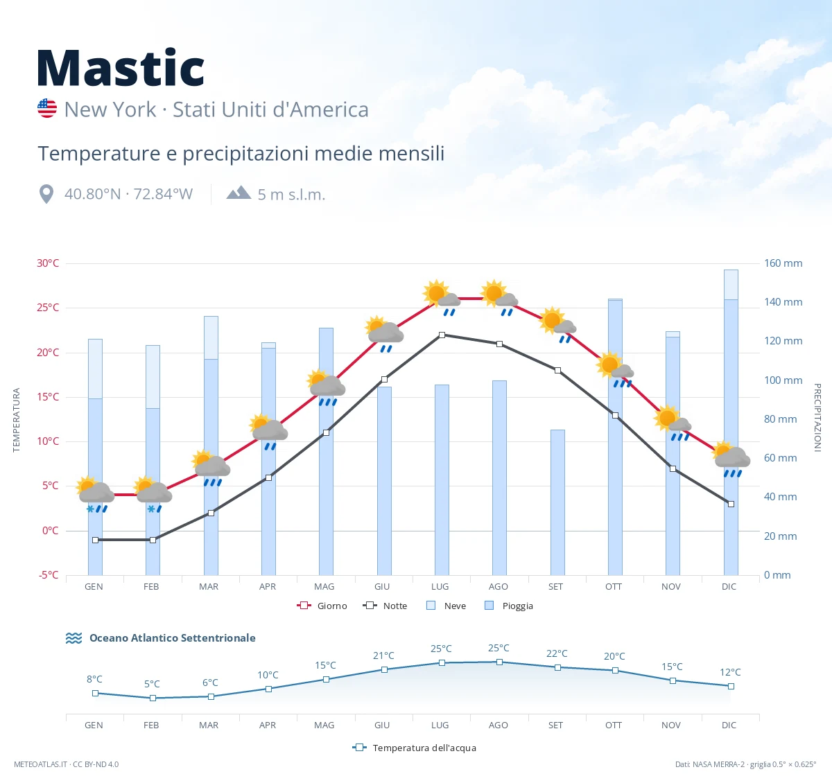 Mastic - temperature e precipitazioni medie mensili