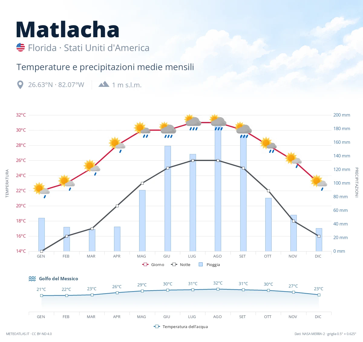 Matlacha - temperature e precipitazioni medie mensili