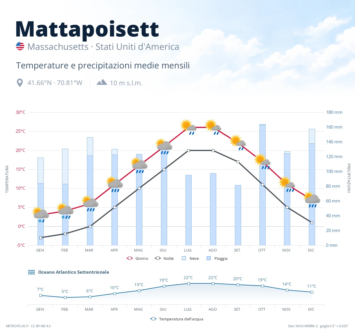 Mattapoisett - temperature e precipitazioni medie mensili