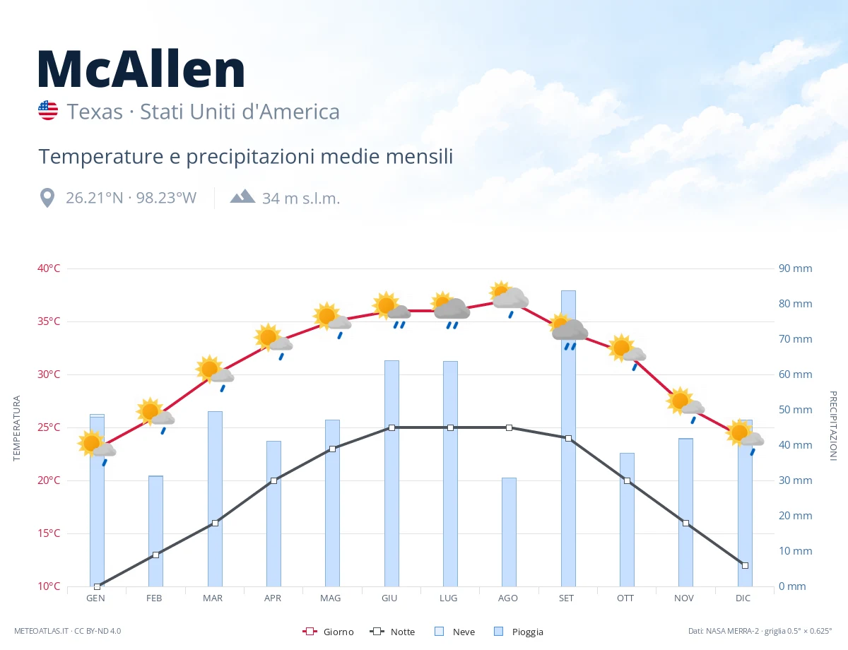 McAllen - temperature e precipitazioni medie mensili
