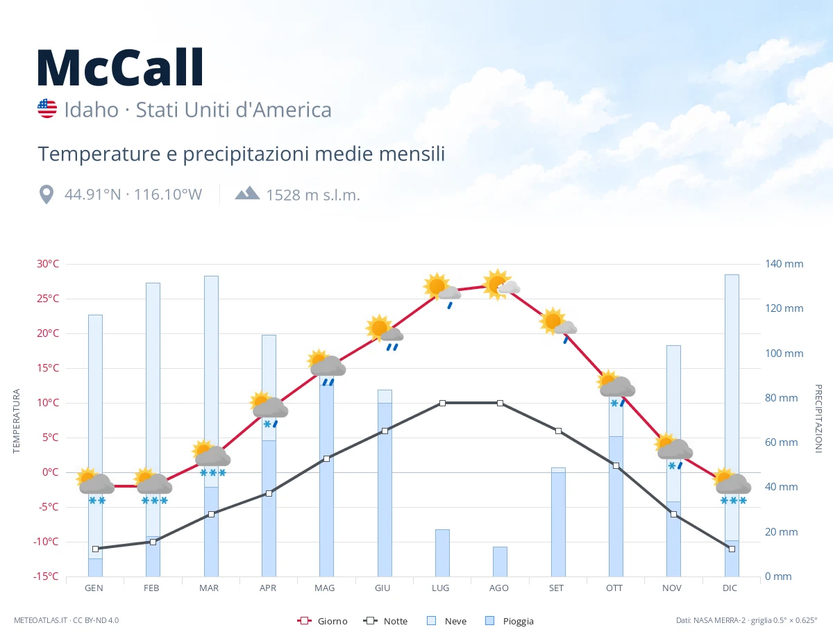 McCall - temperature e precipitazioni medie mensili