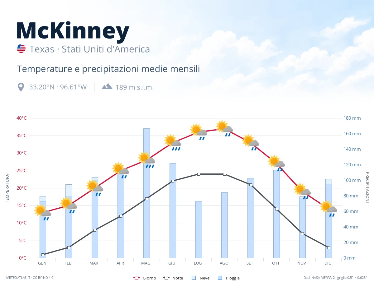McKinney - temperature e precipitazioni medie mensili