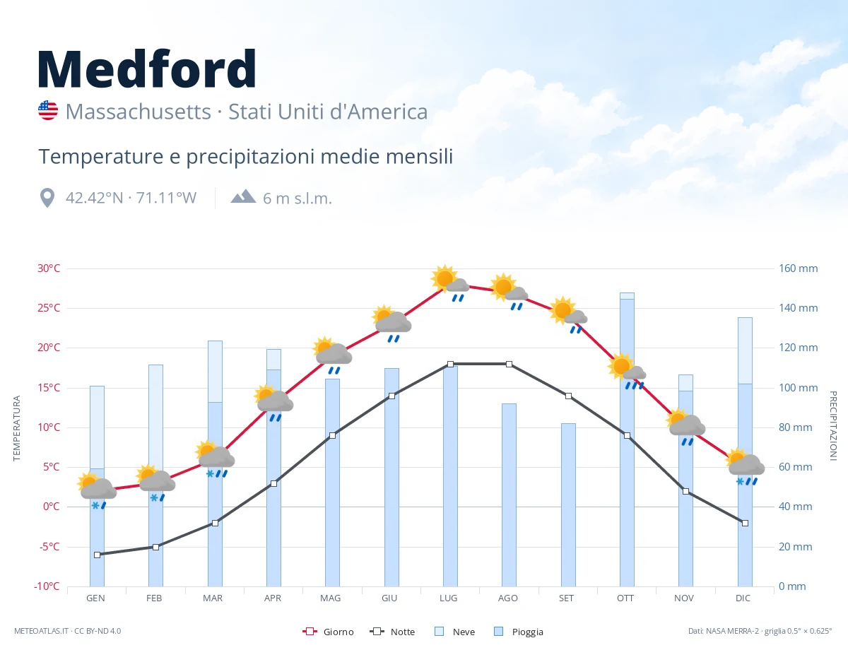 Medford - temperature e precipitazioni medie mensili