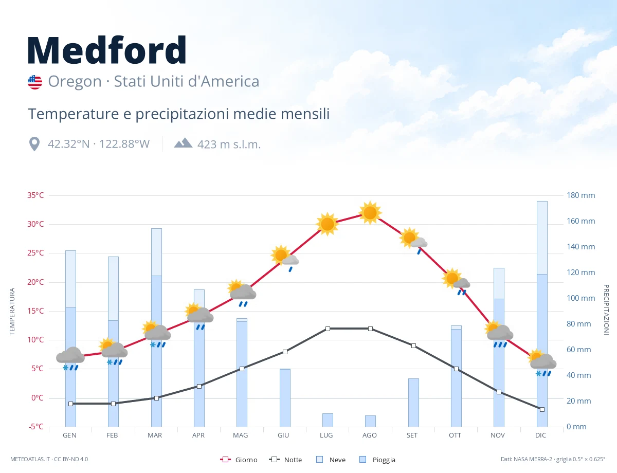 Medford - temperature e precipitazioni medie mensili