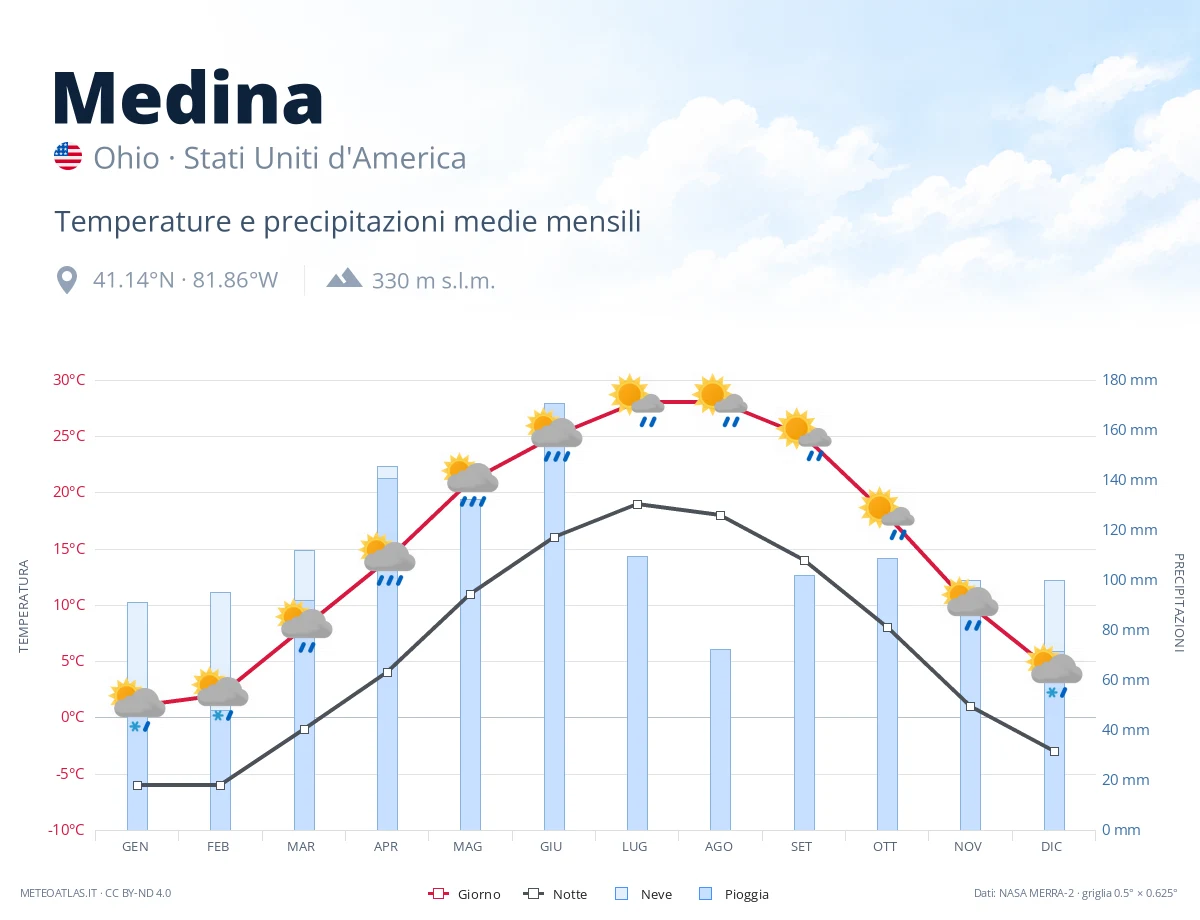 Medina - temperature e precipitazioni medie mensili