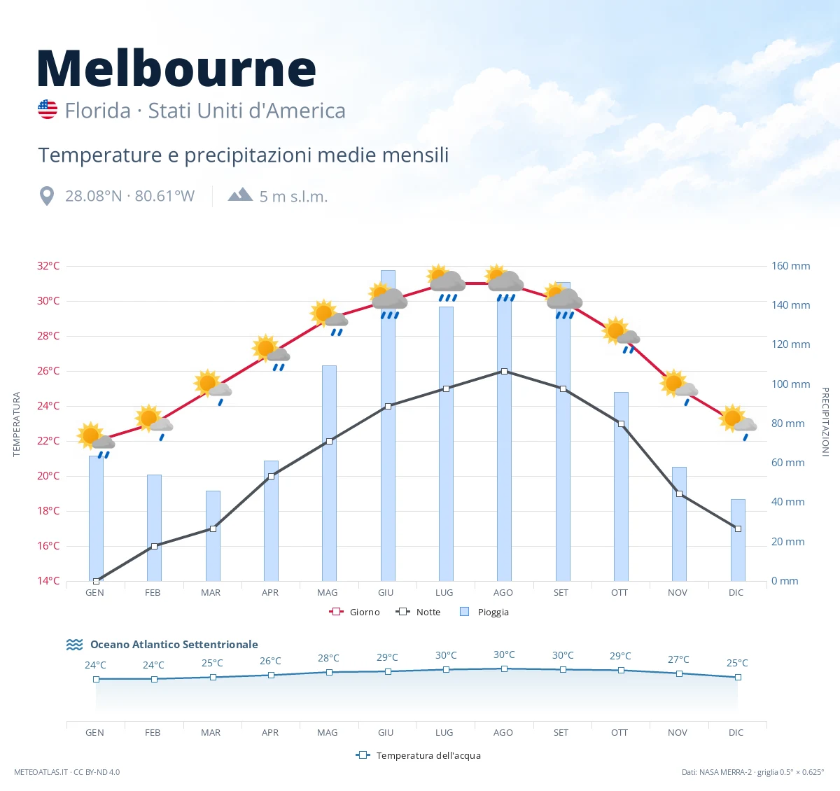 Melbourne - temperature e precipitazioni medie mensili