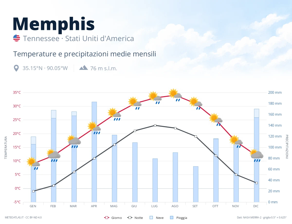 Memphis - temperature e precipitazioni medie mensili