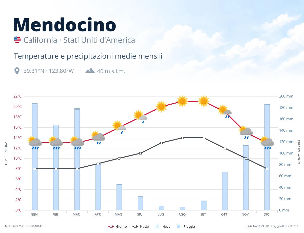 Mendocino - temperature e precipitazioni medie mensili