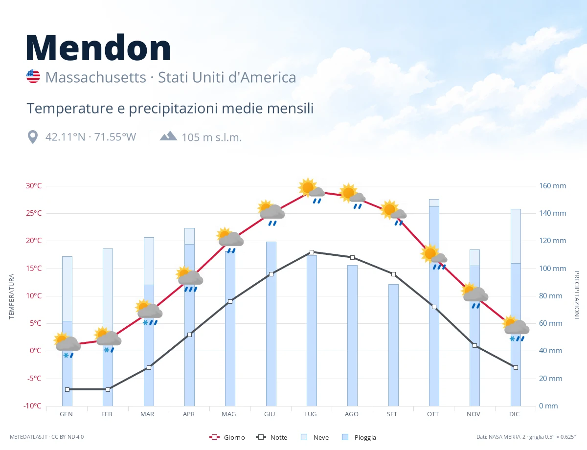 Mendon - temperature e precipitazioni medie mensili