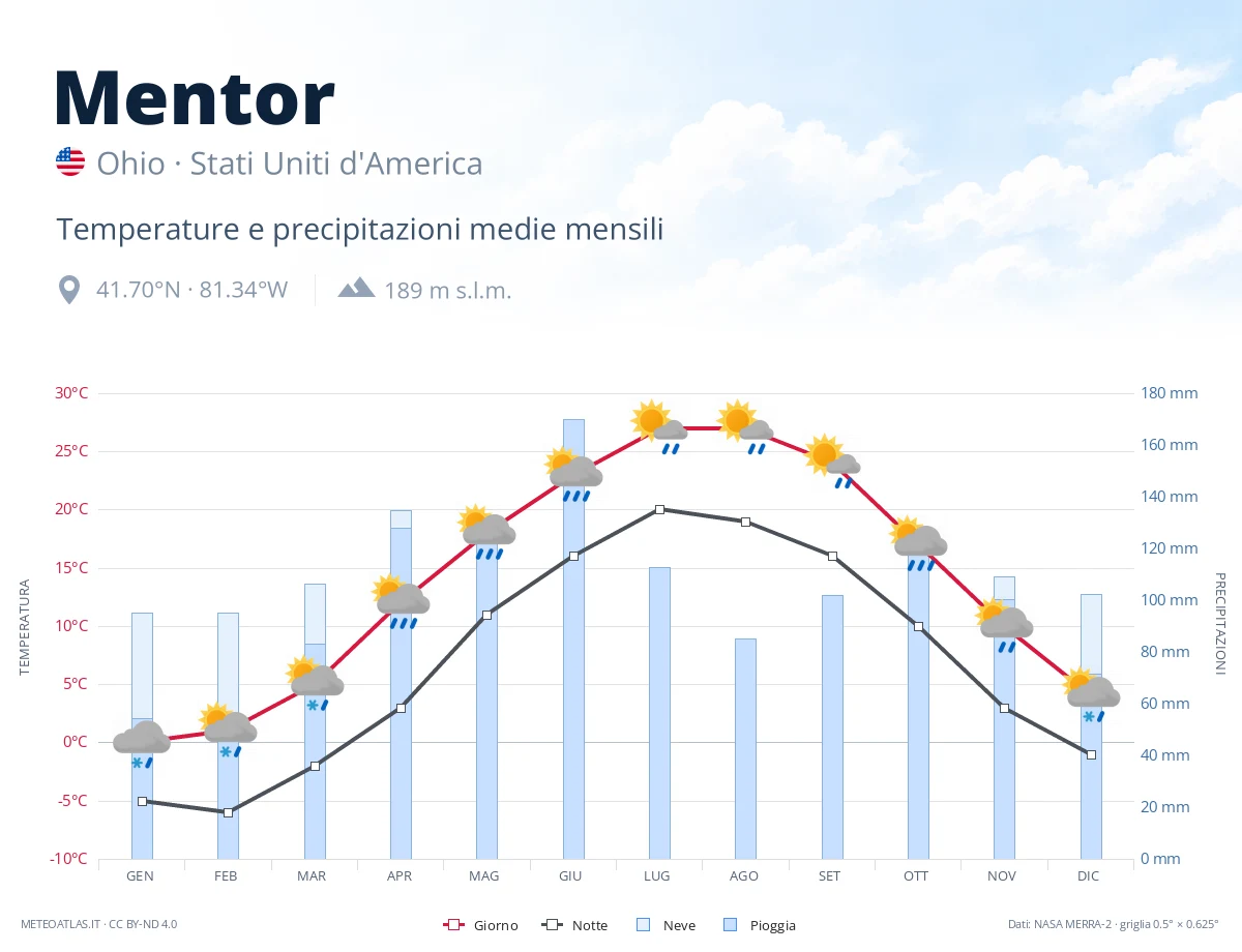 Mentor - temperature e precipitazioni medie mensili