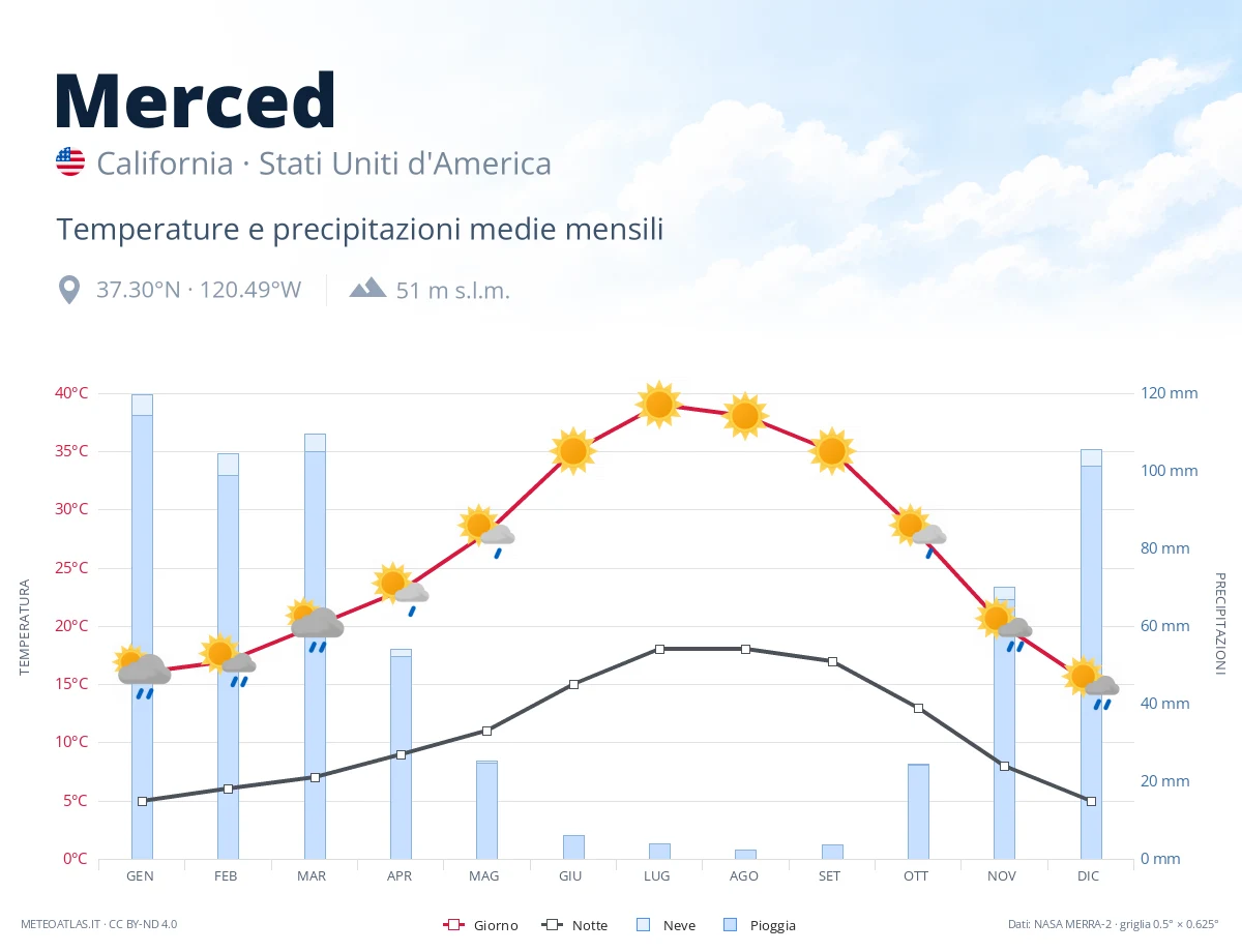 Merced - temperature e precipitazioni medie mensili