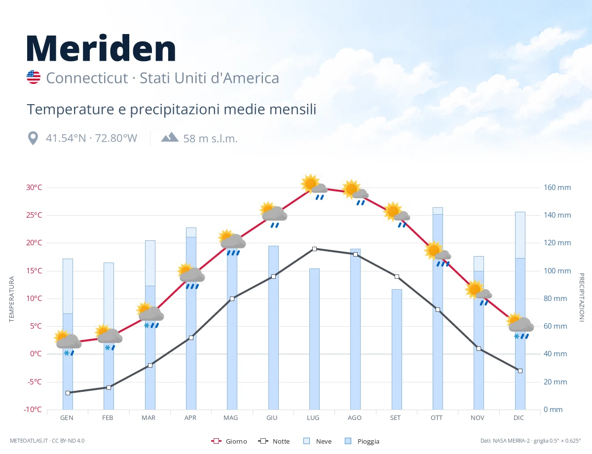 Meriden - temperature e precipitazioni medie mensili