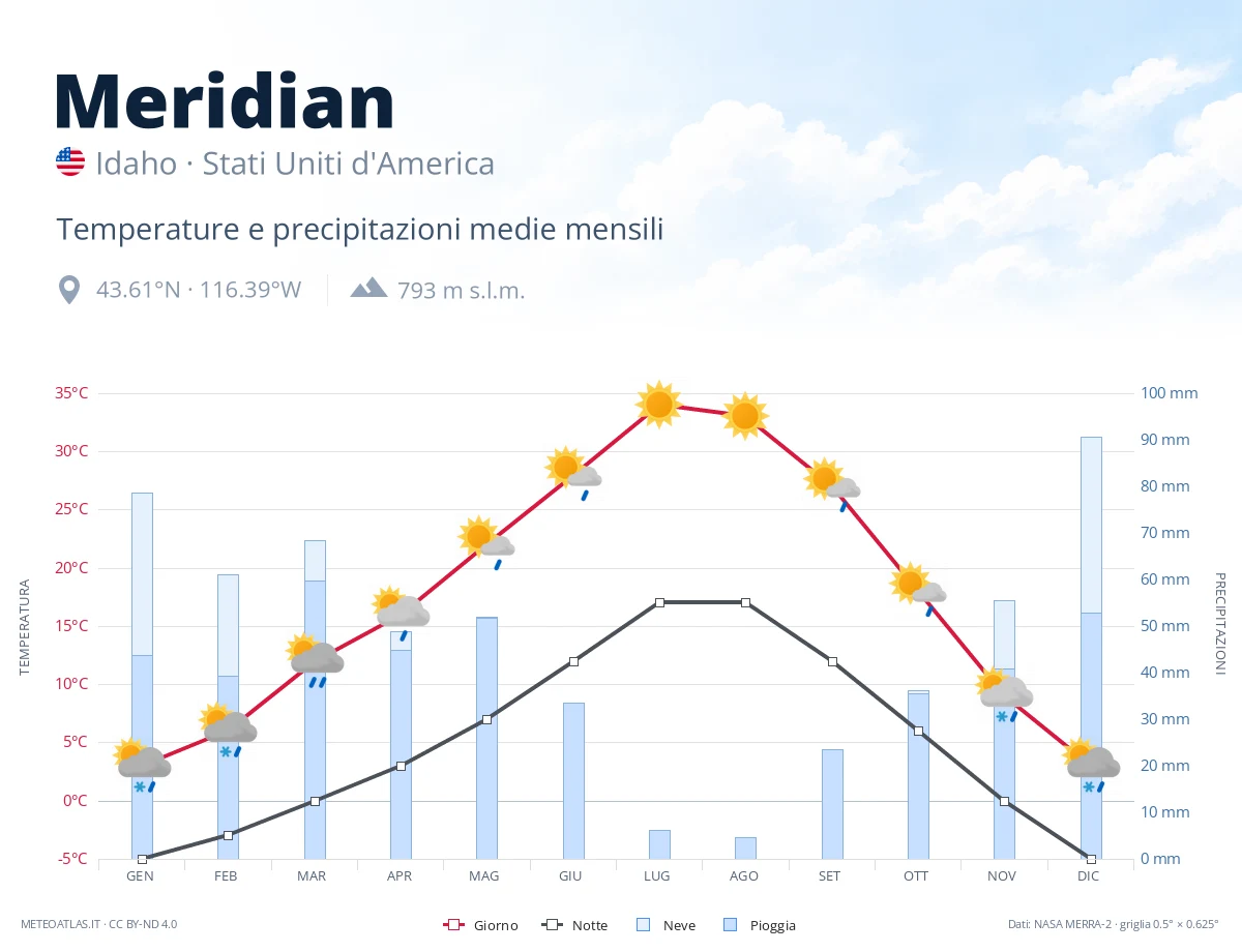Meridian - temperature e precipitazioni medie mensili