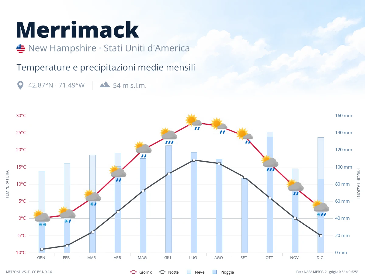 Merrimack - temperature e precipitazioni medie mensili