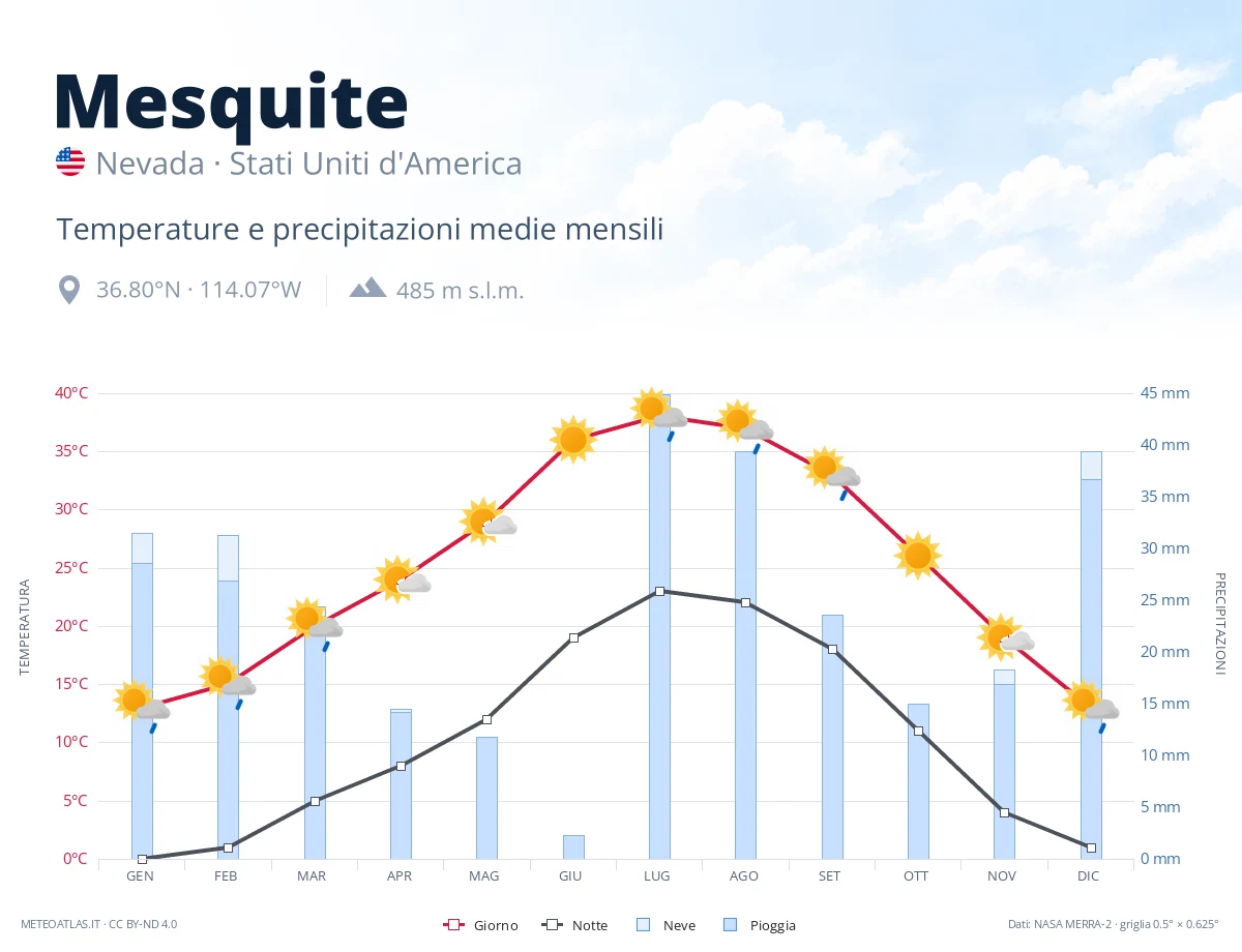Mesquite - temperature e precipitazioni medie mensili