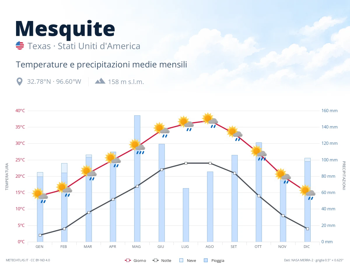Mesquite - temperature e precipitazioni medie mensili